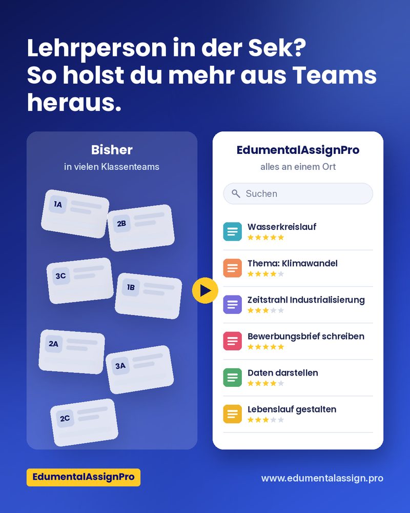Vergleich unter dem Titel «Lehrperson in der Sek? So holst du mehr aus Teams heraus.»: Links liegen die Aufträge verstreut in vielen Klassenteams wie 1A, 2B und 3C. Rechts sind sie in EdumentalAssignPro an einem Ort gesammelt, mit Suchfeld und Sternebewertungen, zum Beispiel «Wasserkreislauf», «Thema: Klimawandel» und «Bewerbungsbrief schreiben».